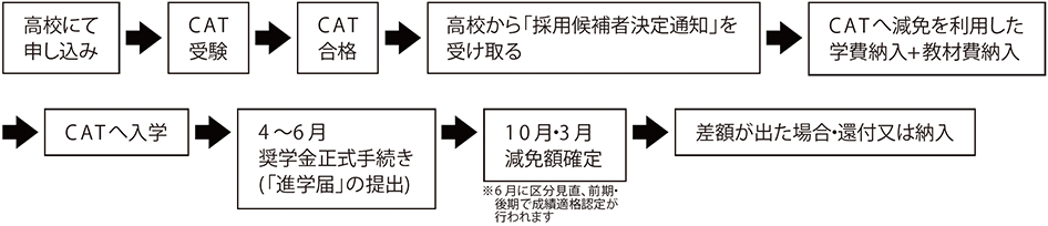 申し込みから給付・減免までの流れ（予約採用の場合）