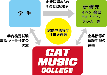 就職サポート 大阪のダンス 音楽専門学校 キャットミュージックカレッジ専門学校