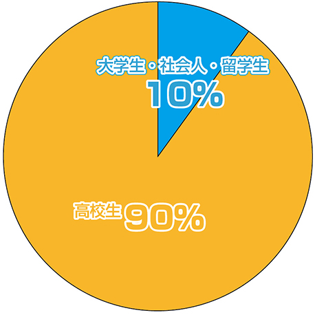 社会人割合グラフ